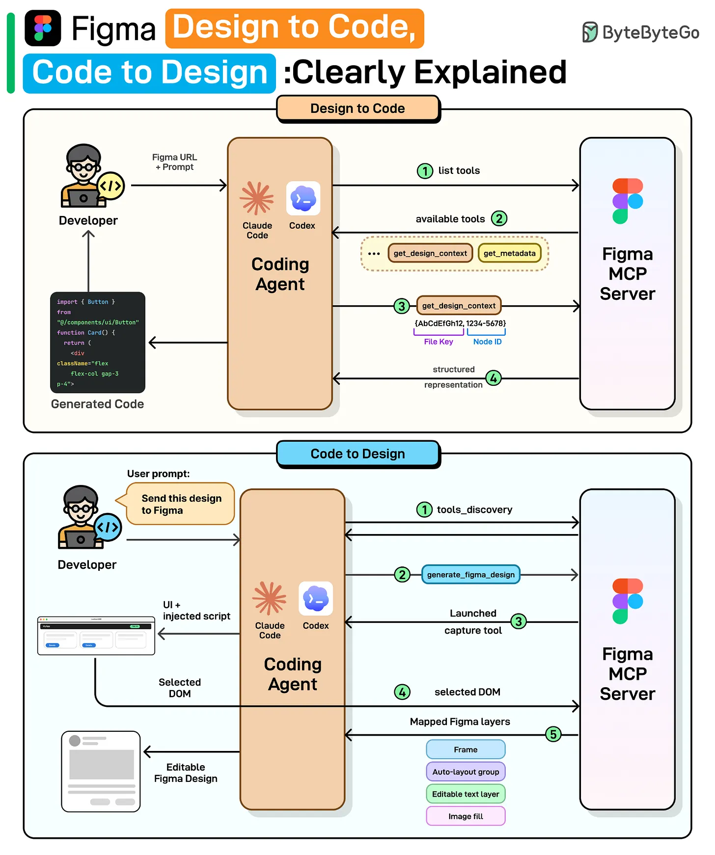 OpenAI Codex dan Figma: Alur Kerja Kode ke Desain Kini Dua Arah